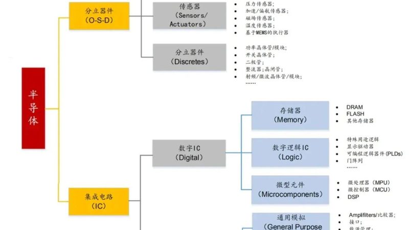芯片代理定制流程：揭秘从设计到量产的每一步